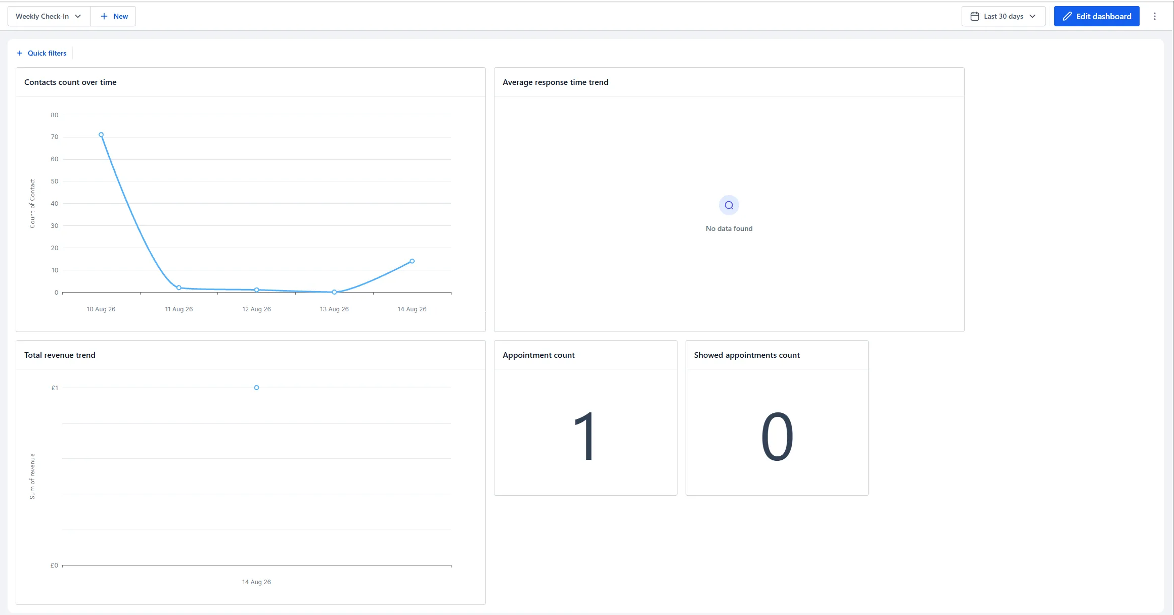 The finished Weekly Check-In dashboard with all five widgets in place.