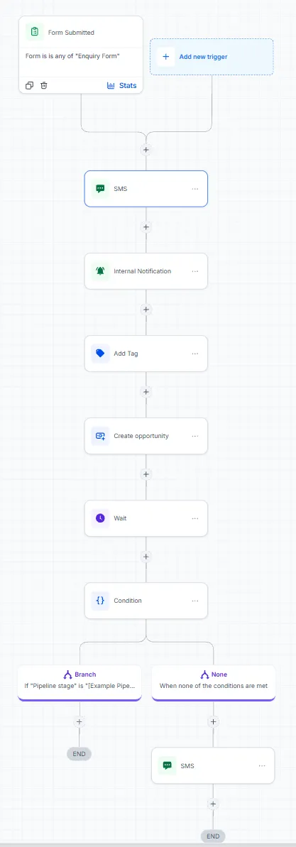 The finished canvas top to bottom: form-submitted trigger, then send SMS, internal notification, add tag and create opportunity in order.