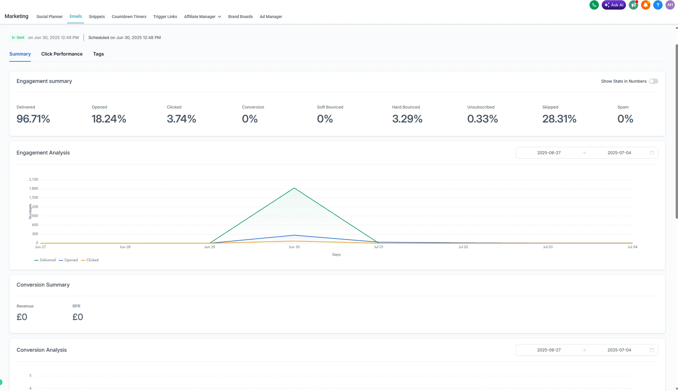 A sent campaign’s engagement summary, with delivery, open and click rates and a day-by-day graph.