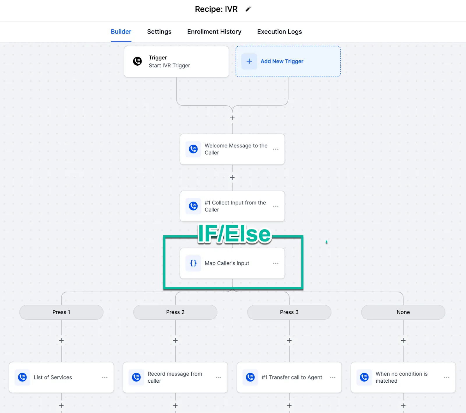 A workflow canvas splitting into branches under a condition step, with a different path for each outcome.